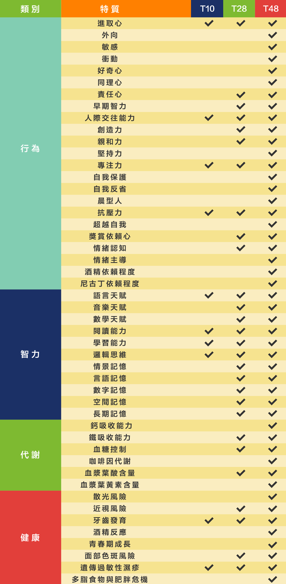 兒童基因檢測 Details of Talent-PRO Genetic Testing Service