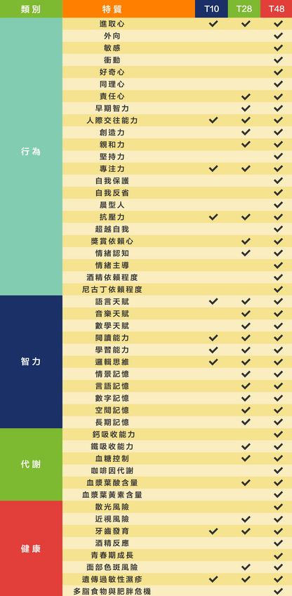 兒童基因檢測 Details of Talent-PRO Genetic Testing Service